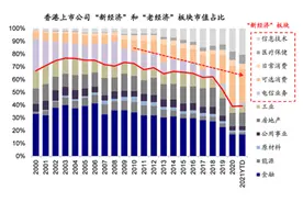 “新经济公司正重塑香港资本市场”！融资额占比90%破纪录，港交所冲刺全球第一大生物科技集资中心图片