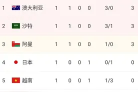 12强赛B组积分榜：国足三球告负垫底，澳大利亚、沙特、阿曼前三图片
