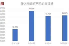 最新数据！中国人每日平均休闲时间出炉，来看看你达标了吗→图片
