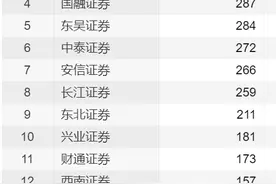 北交所送利好，99家主办券商哪家强？申万宏源开源国融锁定前三图片