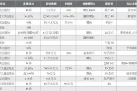 独家：上半年50家出版社直播带货调查，谁家赚了？图片