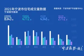 8月宁波市区二手住房成交量“五连跌”同比跌幅66.4%图片
