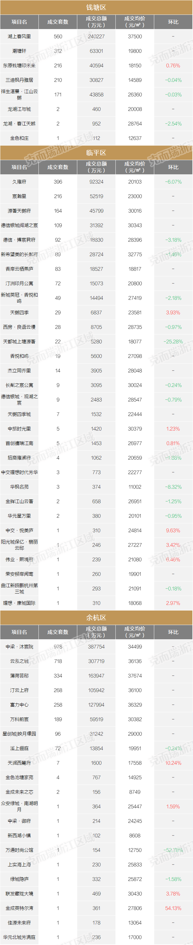 均价超3.5万，创近3年新高！8月杭州453个楼盘最新房价出炉