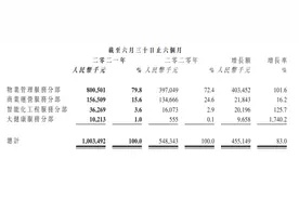 半年报解读丨持续“健康”的奥园健康 同比增幅17倍的背后图片