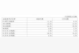 千亿芯片巨头中芯国际“换帅”！六年半掌舵人周子学辞任，“老将”高永岗出任代理董事长图片