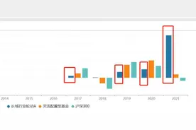 回报超100%，炒股不如买基？揭开三只“翻倍牛基”财富密码图片