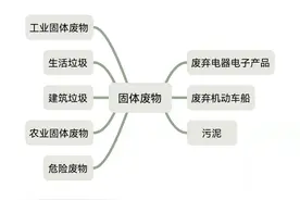 21张思维导图读懂固废法图片