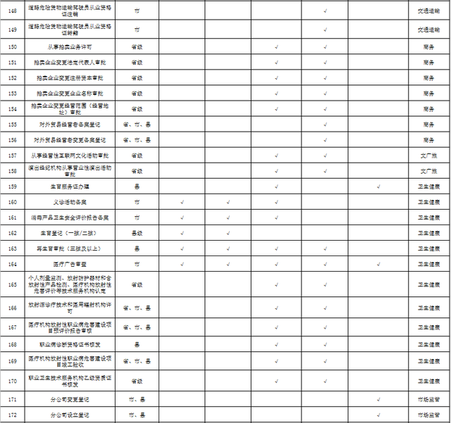涵盖户籍迁移、医保社保等高频事项，新区282项业务实现“跨区域办理”！