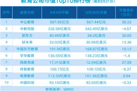 教育股回暖：新东方中公教育市值增超30亿元，有道股价上涨33.27%「教育周评榜」图片