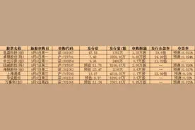 快来看！8只新股即将申购，3只新股明天上市，A股再添“中华老字号”图片