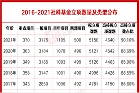 「轻松阅读」重磅！6年社科基金统计出炉，这些高校是真正的“社科大牛”图片