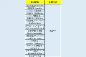 21个韩娱粉丝微博账号被禁言30天图片