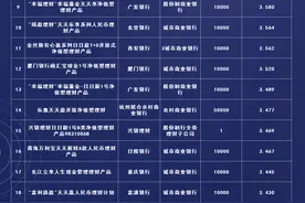 银行“现金管理类理财”收益榜首发，山东城商行占了3席图片