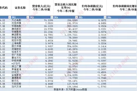 2021影视公司半年报：连续多个档期表现不达预期 超6成公司股价下跌图片