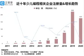我国少儿编程企业超600家，少儿艺术企业超7400家图片