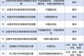 教育部公布36项中小学生全国性竞赛，学科类竞赛仅限高中图片