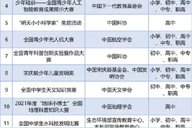 36项！教育部公布新学年面向中小学生的全国性竞赛名单图片