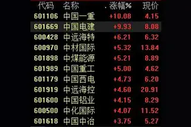 “中字头”发力，市场风格切换？机构：低估值蓝筹有望修复图片