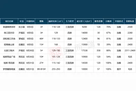 258探房｜9月长沙预计14个纯新盘首推，来看看哪个是你的菜图片