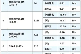 14亿元！中国移动高端路由器集采开标图片