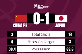 国足0-1日本全场数据：射门3-18，国足控球率30%&传球成功率58%图片