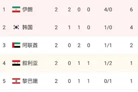 12强赛A组积分榜：伊朗3-0伊拉克两连胜居首，韩国4分第二图片