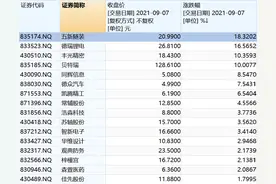 精选层行情分化，贝特瑞市值破600亿，利好刺激能延续多久？图片