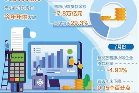 新增3000亿元支小再贷款将于年内发放 平均利率5.5%左右图片