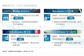 二手车市场未来五年年均增长10%：科技+生态助推产业发展图片