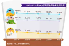 中小学男老师比例逐年下降，但就业满意度升至75%图片