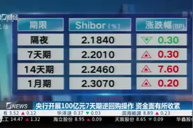 央行开展100亿元7天期逆回购操作 资金面有所收紧视频封面