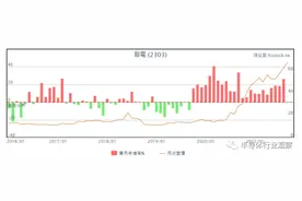 浮沉四十年，联电又赌对了图片