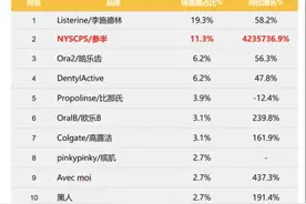 深度｜漱口水争霸赛：李施德林和它的竞争者们图片