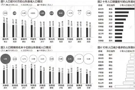 山东县域人口大数据：10县超百万，滕州第一曹县第二图片