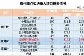 鄞州三大片区10个功能板块，布局441个重大项目，今后五年计划完成投资2800多亿元！投资额最大的板块，是这里图片