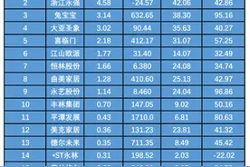 家居半年报｜木业家具企业排名“你追我赶”，9家净利增速超一倍图片