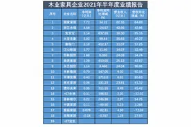 家居半年报｜木业家具企业排名“你追我赶”，9家净利增速超一倍图片