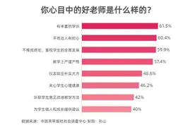受访者心目中好老师的标准是有学识有耐心图片