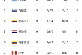 南美世预赛积分榜：巴西24分第一，阿根廷18分第二，乌拉圭第三图片