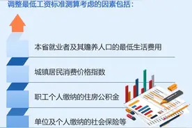 1880元、1760元、1630元！10月1日起山西提高最低工资标准图片