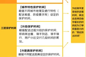 美团公开外卖配送中“预估到达时间”算法规则图片