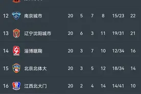 中甲第20轮江苏球队综述：宁苏德比和气收场，曹睿带队首胜支云5球大捷图片