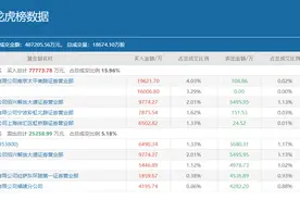 作手新一豪买近2亿，章盟主卷土重来，江特电机又离新高不远了？图片