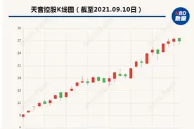 8月来股价暴涨2倍多的天音控股：拟收购某手机品牌，但不构成重大资产重组图片