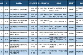 北京公布学科类校外培训机构“白名单”，首批152家机构上榜图片