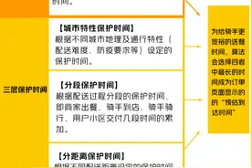 美团外卖首次公开骑手配送时间算法 推出多举措落实“算法取中”图片