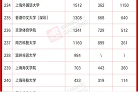 「轻松阅读」2021新生大数据出炉！这些大学男女比超4:1图片