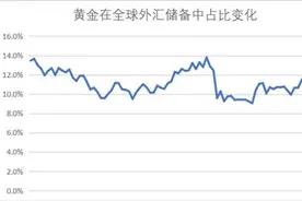 告别黄金50年后，情况正在发生变化……图片