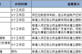 离职后的公积金将何去何从？在东莞可以这样做！图片