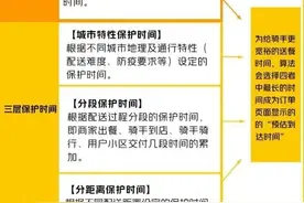 外卖骑手配送时间算法规则公布，时间怎么算？权益能否得到维护？图片